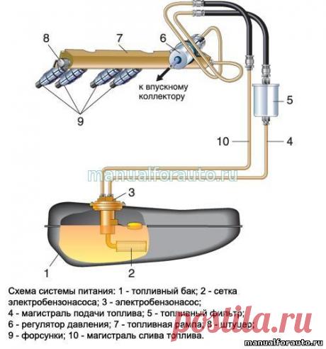 ВАЗ-2110, ВАЗ 2112 Диагностика бензонасоса и форсунок - Автолитература, manualforauto.ru