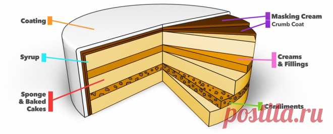 Combination Guide for Layered Cakes - Yeners Way