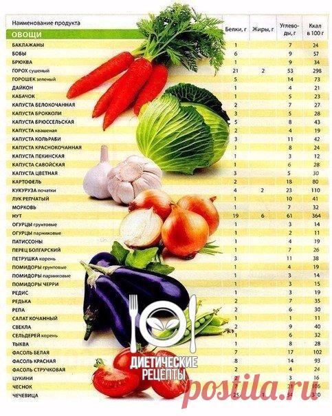 Удoбнaя тaблицa кaлoрийнocти &#128221;