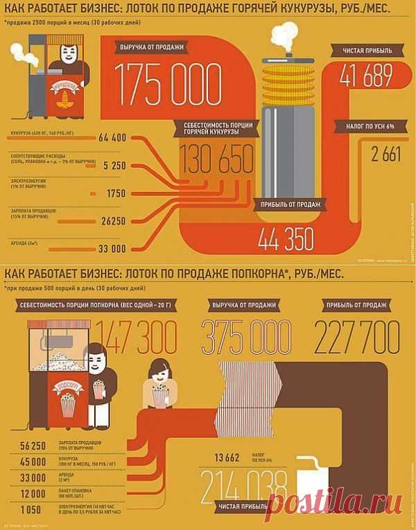 5 способов хорошо заработать на разных вкусностях с первоначальными инвестициями до 100 000 рублей | ДЕЛАЙ ДЕНЬГИ