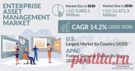 The global enterprise asset management market generated revenue of $5,682.1 million in 2020, and it is expected to grow at a CAGR of 14.2% during 2020–2030. The key factors responsible for the growth of the market include the surging need for reduction of maintenance and procurement expenses, increasing adoption of these solutions for effective utilization of assets, and improved return on assets (ROA).