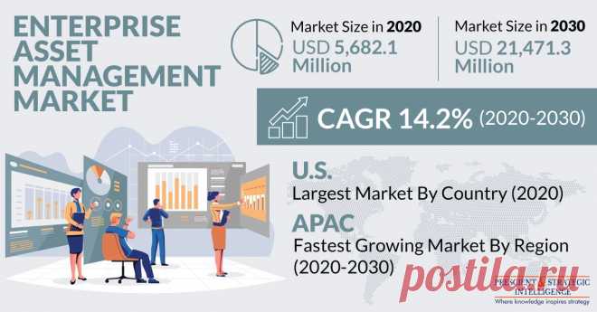 The global enterprise asset management market generated revenue of $5,682.1 million in 2020, and it is expected to grow at a CAGR of 14.2% during 2020–2030. The key factors responsible for the growth of the market include the surging need for reduction of maintenance and procurement expenses, increasing adoption of these solutions for effective utilization of assets, and improved return on assets (ROA).