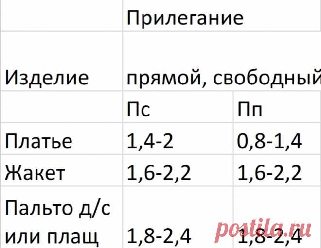 Понятия о припусках и прибавках | Уроки моделирования,кроя и шитья | Яндекс Дзен