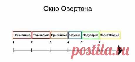 Технология уничтожения. Окно Овертона