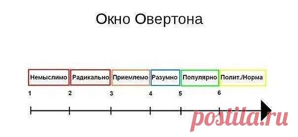 Технология уничтожения. Окно Овертона