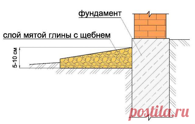 Как сделать отмостку вокруг дома - обзор современных решений