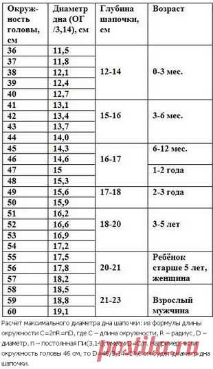 Таблица размеров шапочек. / woman7.ru
