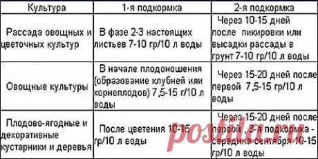 Монофосфат калия: удобрение, его применение и состав