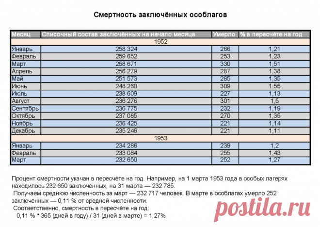 Масштабы Сталинских репрессий — точные цифры