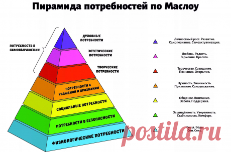 пирамида а.маслоу представляет следующую иерархию потребностей: 2 тыс изображений найдено в Яндекс.Картинках
