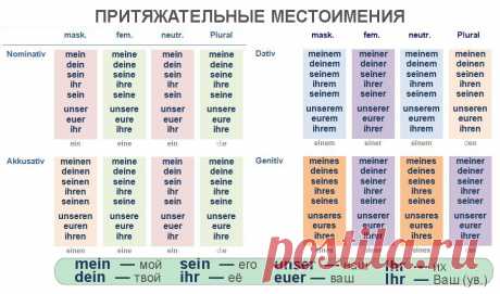 ПРИТЯЖАТЕЛЬНЫЕ МЕСТОИМЕНИЯ
Полезная сводная таблица

#grammatik@deutschonline