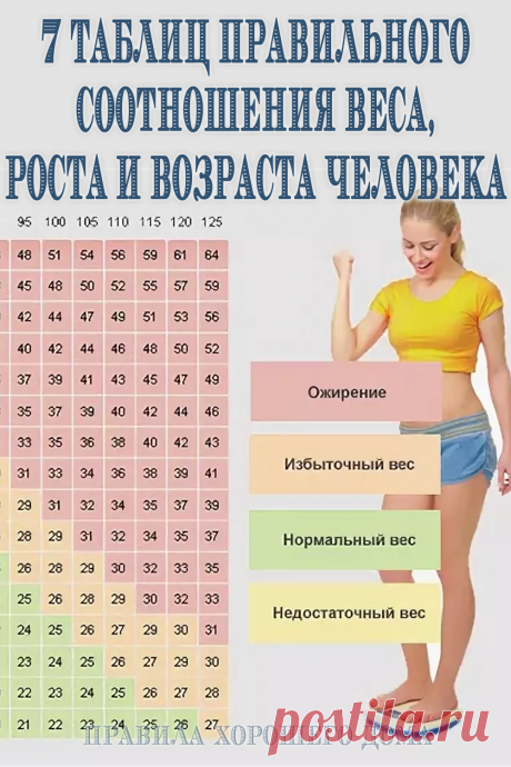Таблицы соотношения роста, веса и возраста
