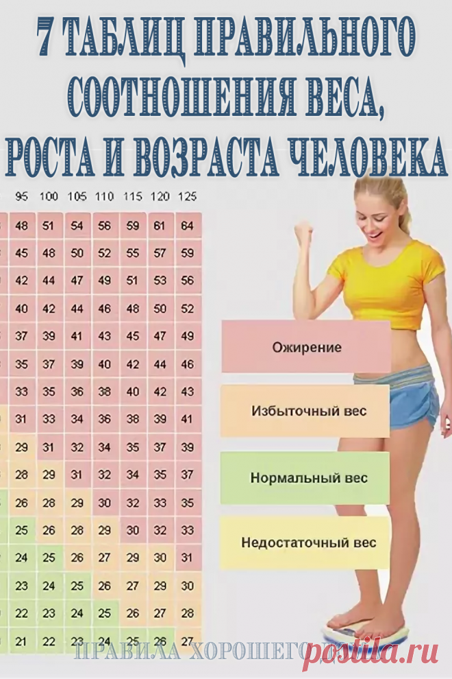 Таблицы соотношения роста, веса и возраста