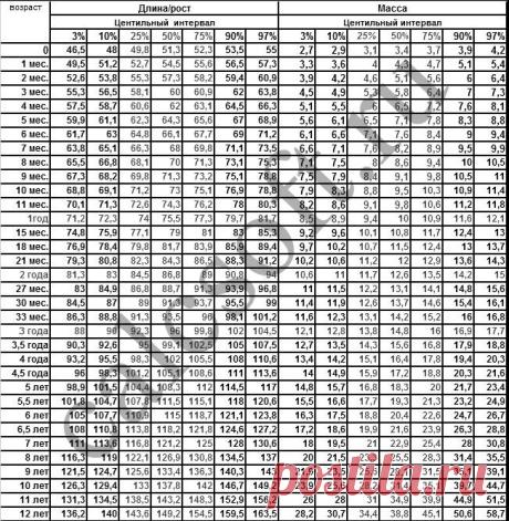Калькулятор роста и веса ребенка