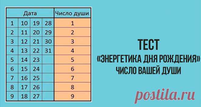 Тест «Энергетика вашего дня рождения» | Полезные советы