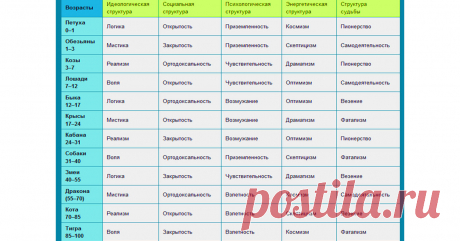 ВОЗРАСТНОЙ ГОРОСКОП: КТО ВЫ НА ДАННЫЙ МОМЕНТ - Эзотерика и самопознание