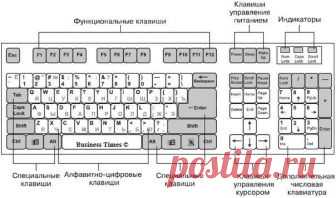 Список основных значений функциональных клавиш F1-F12