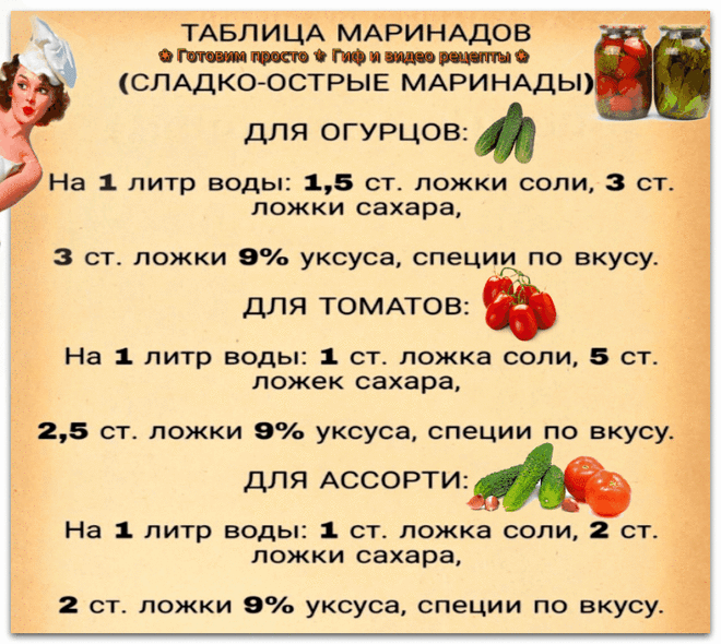 Вкусные маринады для аппетитных заготовочек