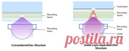 Pioneer и Memory-Tech разработали оптический диск емкостью 512 ГБ - PCNEWS.RU
