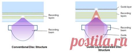 Pioneer и Memory-Tech разработали оптический диск емкостью 512 ГБ - PCNEWS.RU