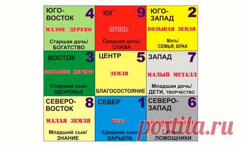 Фен-шуй зоны квартиры