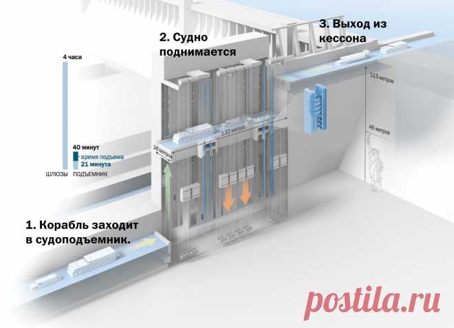 Идеи Архимеда — в жизнь — National Geographic Россия Сегодня применение закона Архимеда, открытого более 2000 лет назад, достигло небывалого размаха.