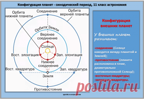 Конфигурация планет - синодический период, 11 класс астрономия