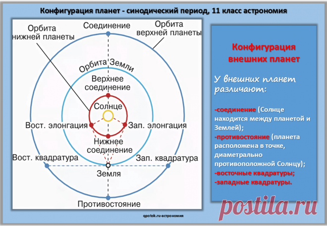 Конфигурация планет - синодический период, 11 класс астрономия