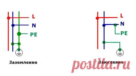 В каких случаях используется «зануление», а в каких «заземление»? Заземление и зануление – обеспечения безопасности людей, работающих с электроустановками и сетями, пользующихся бытовыми или промышленными приборами, работающими от электричества. Любая авария таких устройств, связанная с нарушением изоляции, грозит попаданием опасного напряжения на оголенные