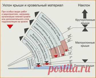 Виды и схемы стропильных систем 
 
Проектируя любое жилое строение, архитекторы особое внимание уделяют крыше, так как она выполняет не одну, а сразу несколько функций, в зависимости от ее конструктивных особенностей. Нужно сказать, что далеко не всех будущих домовладельцев удовлетворяет обычная двухскатная крыша, хотя ее можно назвать самой надежной, так как она имеет всего две скатные плоскости и один стык между ними. Многих привлекают более сложные конструкции, которые ...