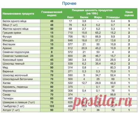 Таблица ГИ продуктов