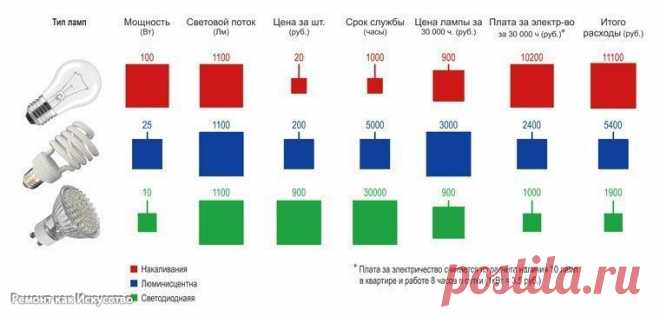 Какие лампочки купить для своего дома? 
Наиболее популярными сегодня являются три вида ламп – накаливания, энергосберегающая и светодиодная. Лампа накаливания имеет самый низкий коэффициент полезного действия: 80% выделяемой энергии тратит…