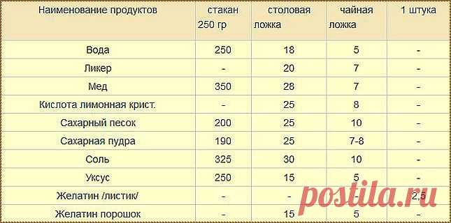 Мерная таблица продуктов