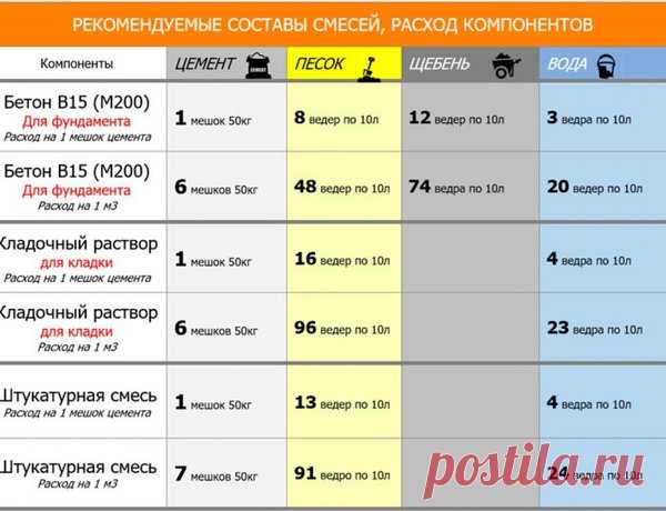 Сколько нужно цемента на 1 куб бетона? Обязательно пригодится! | мастер на все руки | Яндекс Дзен