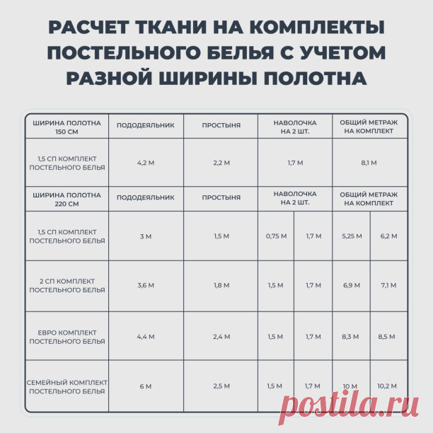 Пост с полезными таблицами для всех, кто планирует шить постельное бельё!

Для пошива постельного белья лучше выбирать хлопковые полотна: сатин, перкаль, жатый (или варёный) хлопок, поплин.
Не рекомендуем использовать ситец и бязь, так как эти материалы быстро изнашиваются и теряют внешний вид. 
Для пошива комплекта лучшим вариантом будет полотно шириной 220 см, но и 150 см подойдёт для детского постельного белья и полуторных кроватей. 

Универсальные формулы расчёта необх...