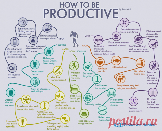 Funders and Founders Notes - How to Be Productive The Mindmap of 35 Habits of...