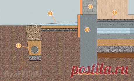 Правильный пирог и устройство пола по грунту в частном доме RMNT.RU