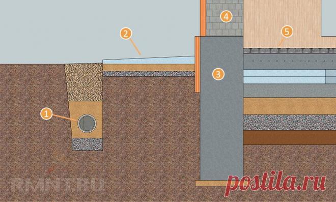 Правильный пирог и устройство пола по грунту в частном доме RMNT.RU