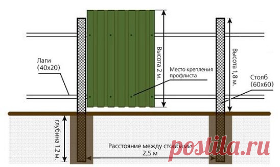 Подсказка для тех, кто устанавливает на даче забор из профнастила.
