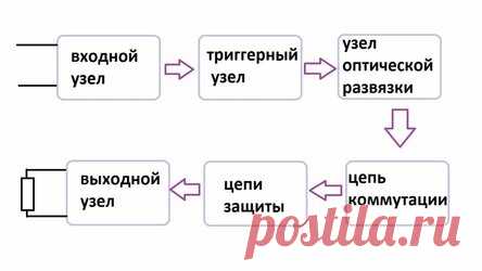 Твердотельное реле: устройство, принцип работы, схемы подключения При организации логических схем управления оборудованием в качестве коммутаторов используются различные виды реле. В связи с развитием и совершенствованием полупроводниковых приборов на смену классическим логическим элементам пришло твердотельное реле (ТТР). Для чего используется, как устроен и как функционирует данный вид устройств, мы рассмотрим в данной статье. Назначение.
