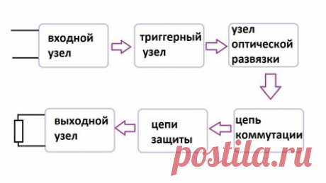 Твердотельное реле: устройство, принцип работы, схемы подключения При организации логических схем управления оборудованием в качестве коммутаторов используются различные виды реле. В связи с развитием и совершенствованием полупроводниковых приборов на смену классическим логическим элементам пришло твердотельное реле (ТТР). Для чего используется, как устроен и как функционирует данный вид устройств, мы рассмотрим в данной статье. Назначение.
