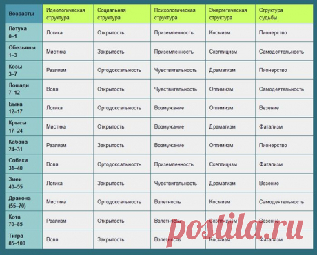 Возрастной гороскоп.