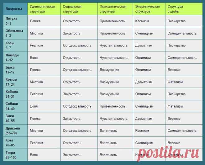 Возрастной гороскоп.