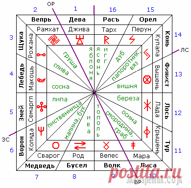 Сварожий кругъ—это есть Небесный Путь, по которому движется Ярило-Солнце