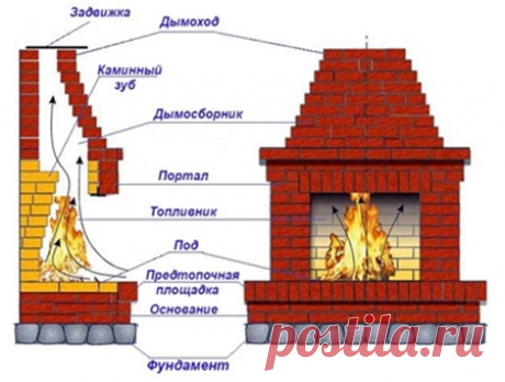 Как сделать камин из кирпича своими руками - варианты кладки