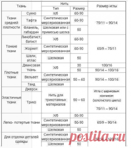 Как подбирать к ткани нитки и иглы