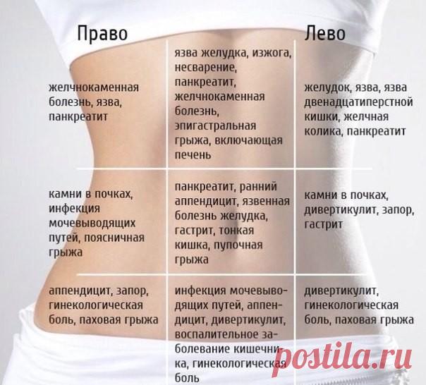 Карта боли в животе