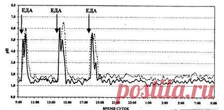 Кислотность желудка
