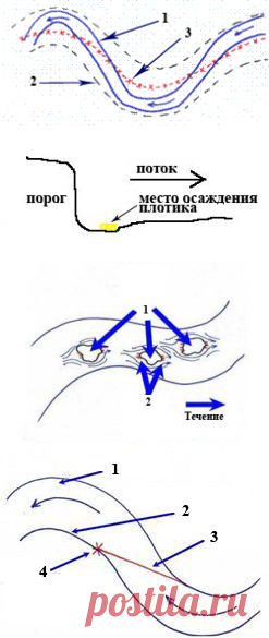 Места концентраций золота в реке