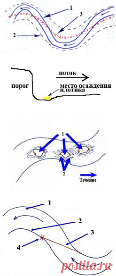 Места концентраций золота в реке